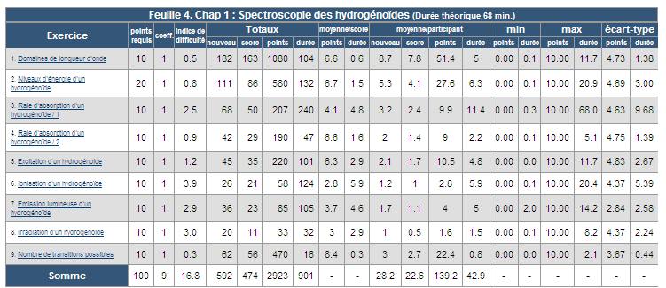 Analyse des rsultats collectifs